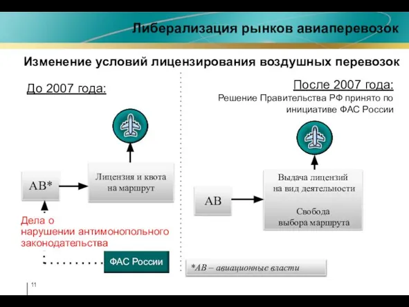 Либерализация рынков авиаперевозок До 2007 года: После 2007 года: Решение Правительства РФ