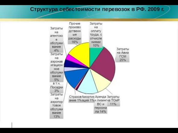 Структура себестоимости перевозок в РФ. 2009 г.