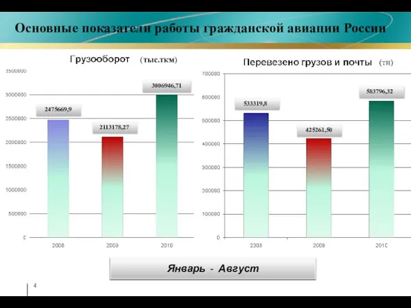 Основные показатели работы гражданской авиации России (тыс.ткм) (тн) 2475669,9 2113178,27 3006946,71 533319,8 425261,50 583796,32