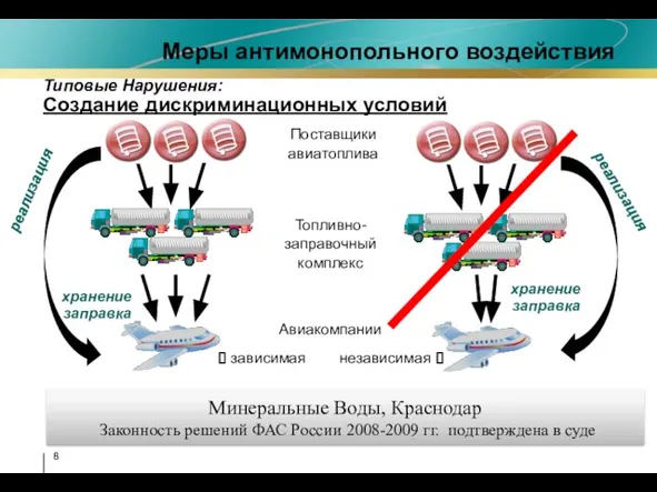 Типовые Нарушения: Создание дискриминационных условий Минеральные Воды, Краснодар Законность решений ФАС России