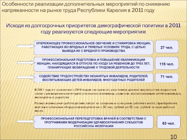 Особенности реализации дополнительных мероприятий по снижению напряженности на рынке труда Республики Карелия