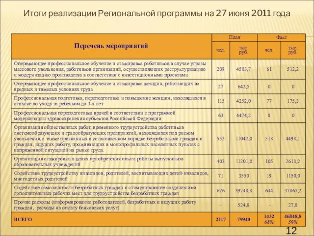 Итоги реализации Региональной программы на 27 июня 2011 года