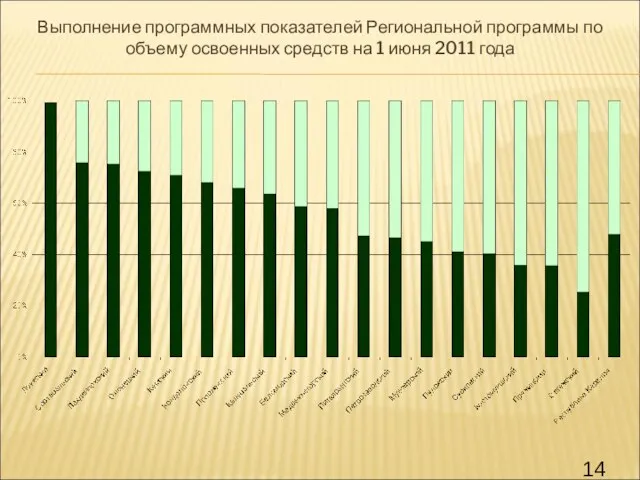 Выполнение программных показателей Региональной программы по объему освоенных средств на 1 июня 2011 года