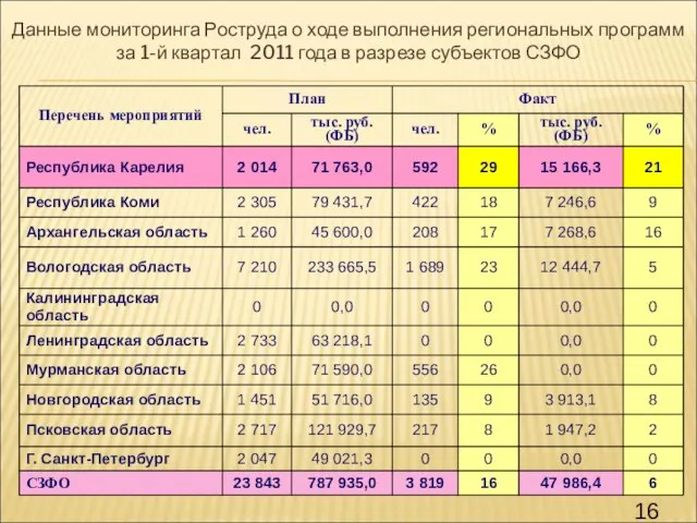 Данные мониторинга Роструда о ходе выполнения региональных программ за 1-й квартал 2011