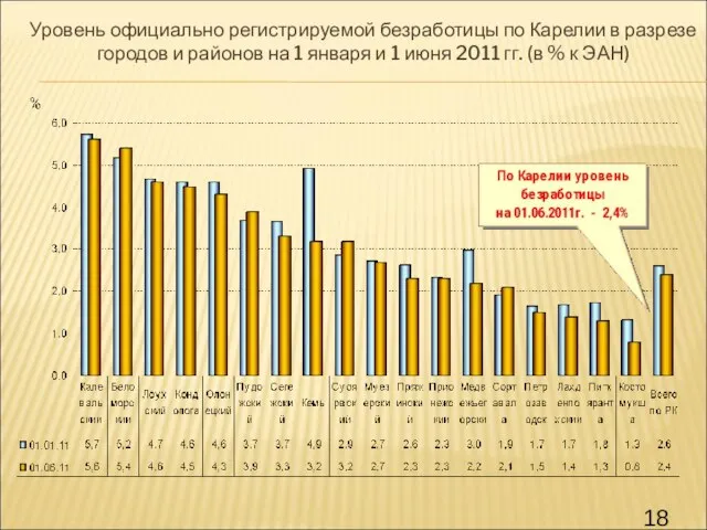 Уровень официально регистрируемой безработицы по Карелии в разрезе городов и районов на