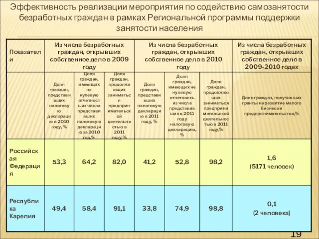 Эффективность реализации мероприятия по содействию самозанятости безработных граждан в рамках Региональной программы поддержки занятости населения