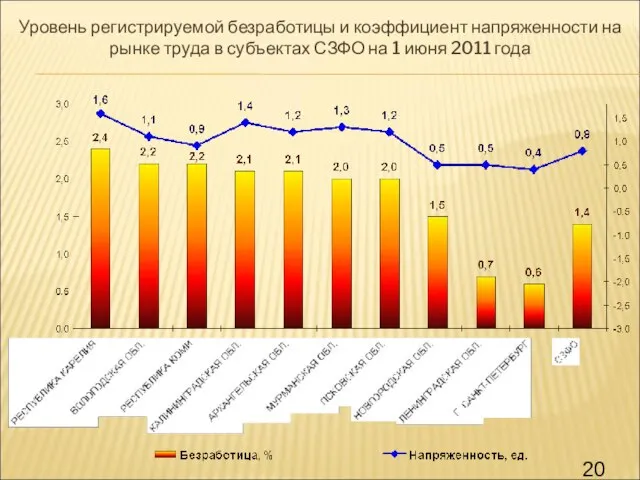 Уровень регистрируемой безработицы и коэффициент напряженности на рынке труда в субъектах СЗФО