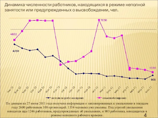 Динамика численности работников, находящихся в режиме неполной занятости или предупрежденных о высвобождении,