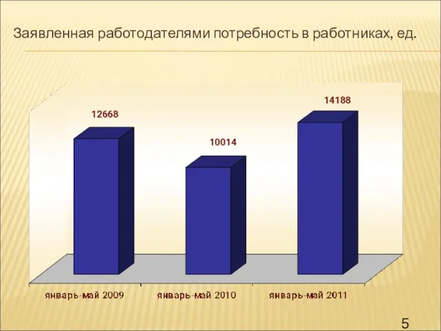 Заявленная работодателями потребность в работниках, ед.