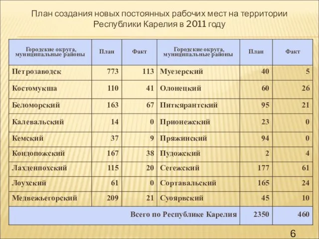 План создания новых постоянных рабочих мест на территории Республики Карелия в 2011 году