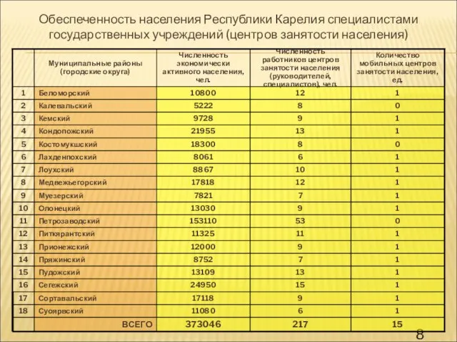 Обеспеченность населения Республики Карелия специалистами государственных учреждений (центров занятости населения)