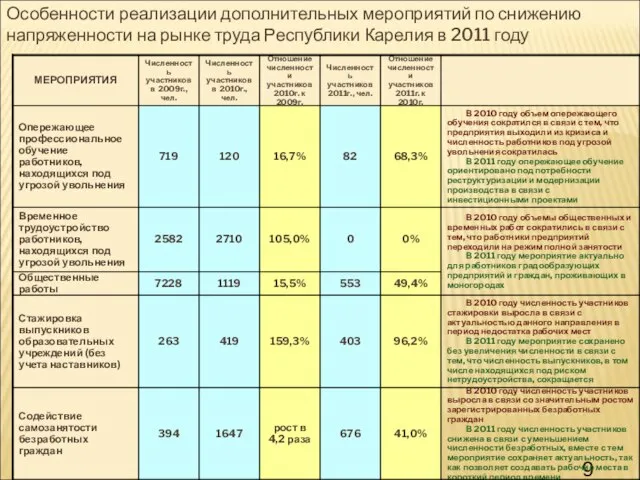 Особенности реализации дополнительных мероприятий по снижению напряженности на рынке труда Республики Карелия в 2011 году