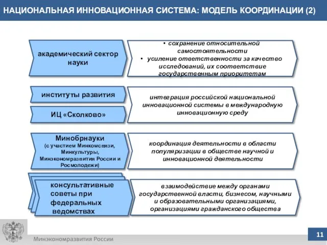 НАЦИОНАЛЬНАЯ ИННОВАЦИОННАЯ СИСТЕМА: МОДЕЛЬ КООРДИНАЦИИ (2) сохранение относительной самостоятельности усиление ответственности за