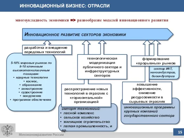 ИННОВАЦИОННЫЙ БИЗНЕС: ОТРАСЛИ импорт технологий: лесной комплекс сельское хозяйство жилищное строительство легкая