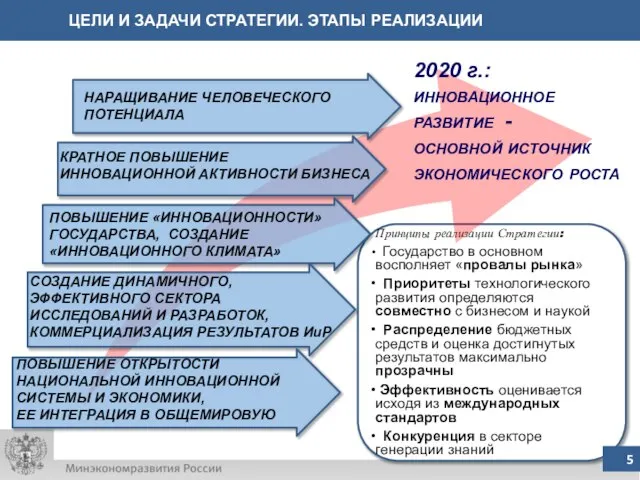 Принципы реализации Стратегии: Государство в основном восполняет «провалы рынка» Приоритеты технологического развития