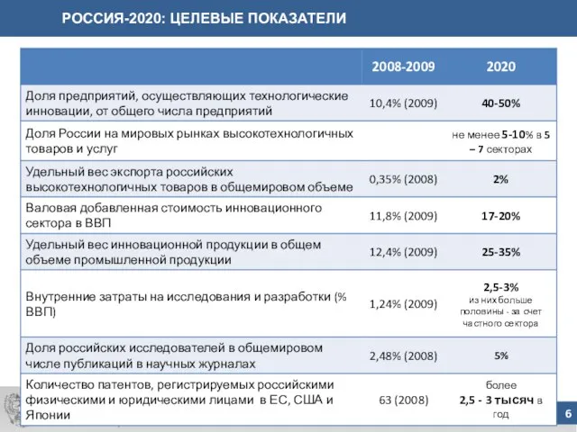 РОССИЯ-2020: ЦЕЛЕВЫЕ ПОКАЗАТЕЛИ