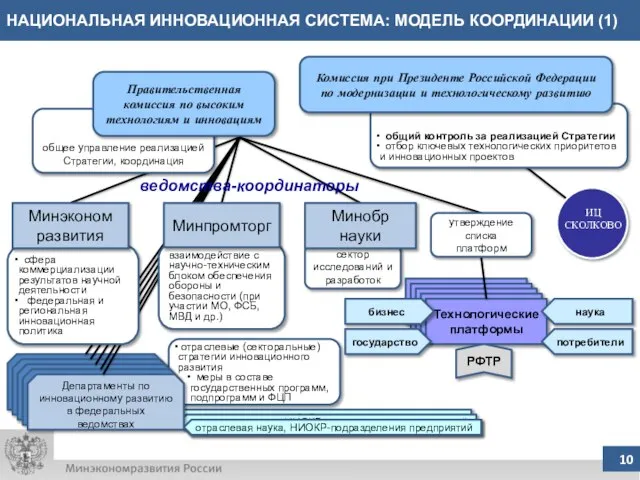 НАЦИОНАЛЬНАЯ ИННОВАЦИОННАЯ СИСТЕМА: МОДЕЛЬ КООРДИНАЦИИ (1) отраслевая наука, НИОКР-подразделения предприятий отраслевая наука,