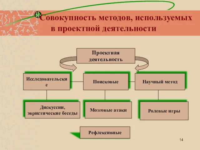 Совокупность методов, используемых в проектной деятельности Проектная деятельность Исследовательские Поисковые Научный метод