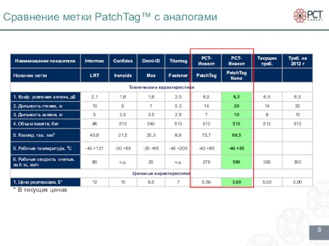 Сравнение метки PatchTag™ с аналогами * В текущих ценах