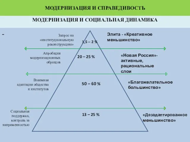 МОДЕРНИЗАЦИЯ И СПРАВЕДИВОСТЬ - МОДЕРНИЗАЦИЯ И СОЦИАЛЬНАЯ ДИНАМИКА 1,5 – 2 %