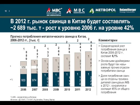 Прогноз потребления металлического свинца в Китае, 2006-2012 гг., [тыс. т] Среднегодовой рост