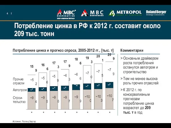 Потребление цинка в РФ к 2012 г. составит около 209 тыс. тонн