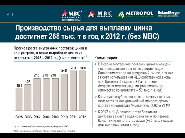 Производство сырья для выплавки цинка достигнет 268 тыс. т в год к