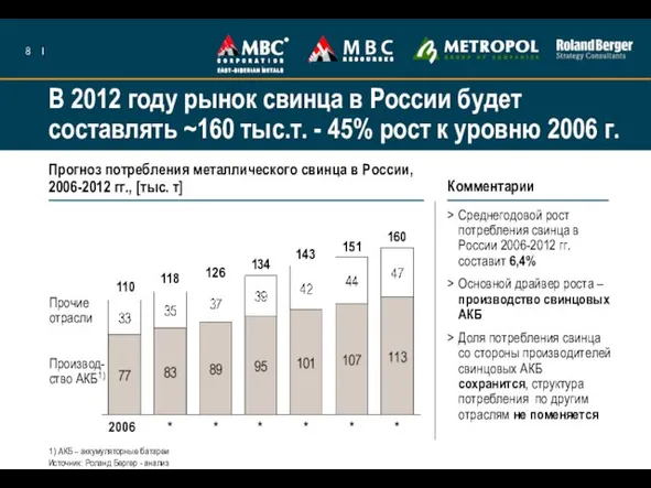 Прогноз потребления металлического свинца в России, 2006-2012 гг., [тыс. т] Среднегодовой рост
