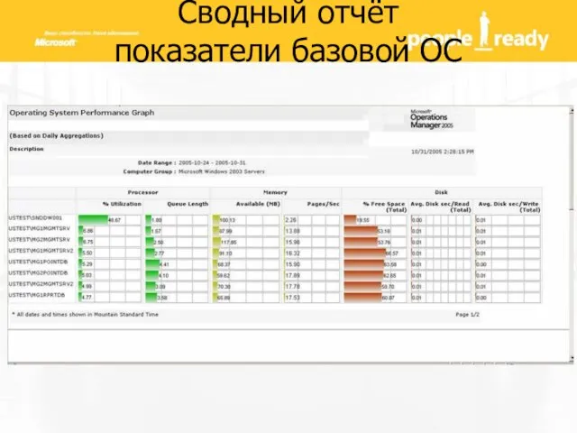 Сводный отчёт показатели базовой ОС