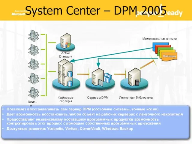Позволяет восстанавливать сам сервер DPM (состояние системы, точные копии) Дает возможность восстановить