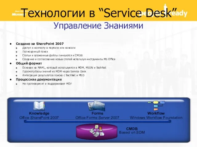 Технологии в “Service Desk” Управление Знаниями Создано на SharePoint 2007 Доступ к