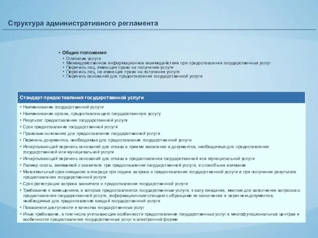 Структура административного регламента Общие положения Описание услуги Межведомственное информационное взаимодействие при предоставлении