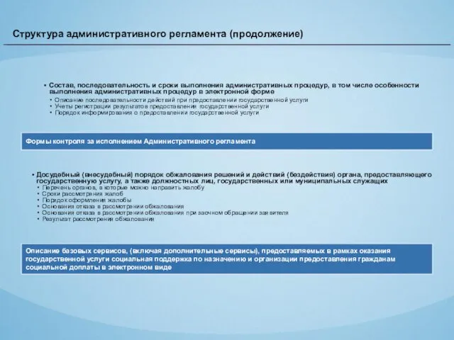 Структура административного регламента (продолжение) Состав, последовательность и сроки выполнения административных процедур, в