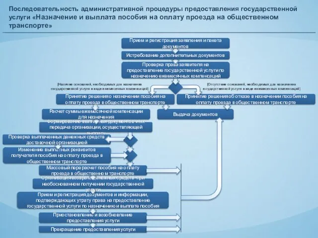 Последовательность административной процедуры предоставления государственной услуги «Назначение и выплата пособия на оплату