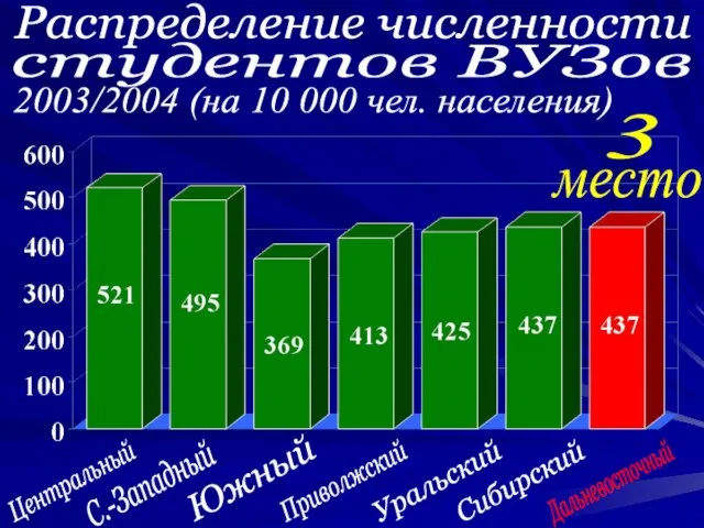 Распределение численности студентов ВУЗов 2003/2004 (на 10 000 чел. населения) Центральный С.-Западный