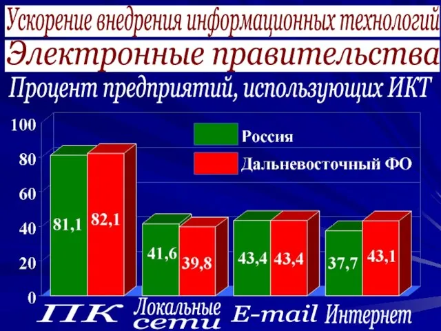 Ускорение внедрения информационных технологий Электронные правительства ПК Локальные сети E-mail Интернет Процент предприятий, использующих ИКТ