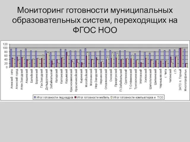 Мониторинг готовности муниципальных образовательных систем, переходящих на ФГОС НОО