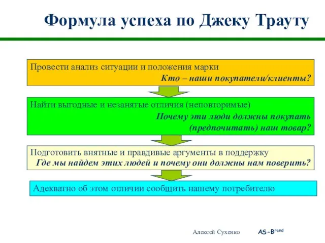 Формула успеха по Джеку Трауту Найти выгодные и незанятые отличия (неповторимые) Почему