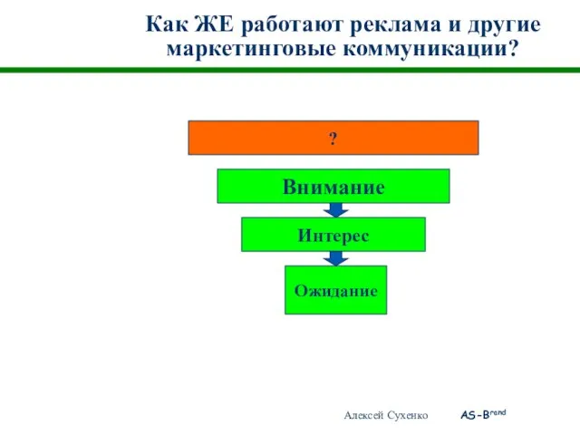 Как ЖЕ работают реклама и другие маркетинговые коммуникации? ? Внимание Интерес Ожидание