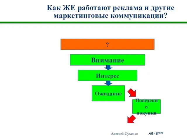 Как ЖЕ работают реклама и другие маркетинговые коммуникации? ? Внимание Интерес Ожидание Поведение/ покупки