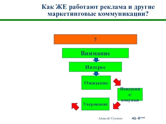 Как ЖЕ работают реклама и другие маркетинговые коммуникации? ? Внимание Интерес Ожидание Уверование Поведение/ покупки