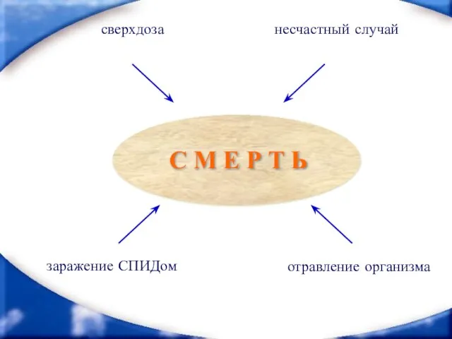 сверхдоза несчастный случай заражение СПИДом отравление организма