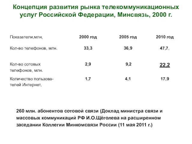 Концепция развития рынка телекоммуникационных услуг Российской Федерации, Минсвязь, 2000 г. 260 млн.