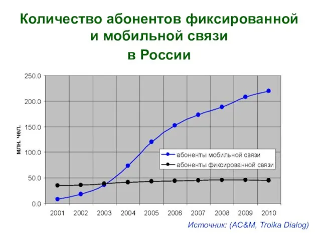 Количество абонентов фиксированной и мобильной связи в России Источник: (AC&M, Troika Dialog)