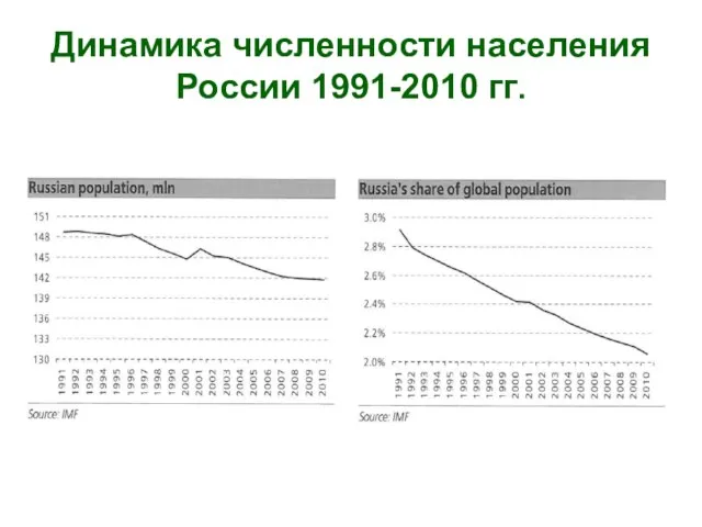 Динамика численности населения России 1991-2010 гг.