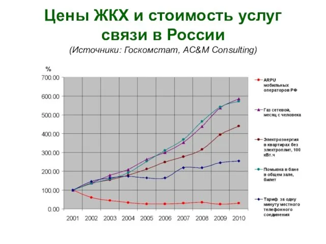 Цены ЖКХ и стоимость услуг связи в России (Источники: Госкомстат, AC&M Consulting)