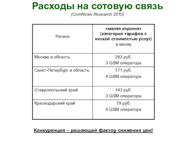 Расходы на сотовую связь (ComNews Research 2010) Конкуренция – решающий фактор снижения цен!