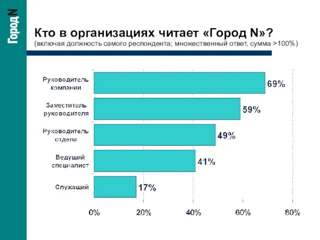 Кто в организациях читает «Город N»? (включая должность самого респондента; множественный ответ, сумма >100%)