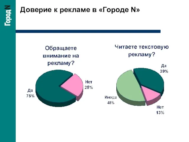 Доверие к рекламе в «Городе N»