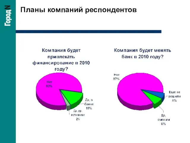 Планы компаний респондентов